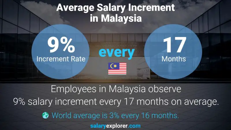 Annual Salary Increment Rate Malaysia Bar Attendant
