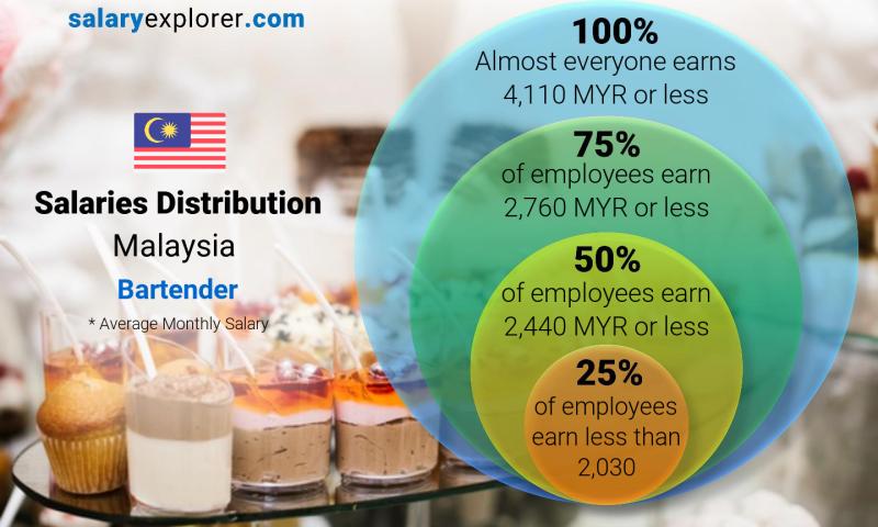 Median and salary distribution Malaysia Bartender monthly