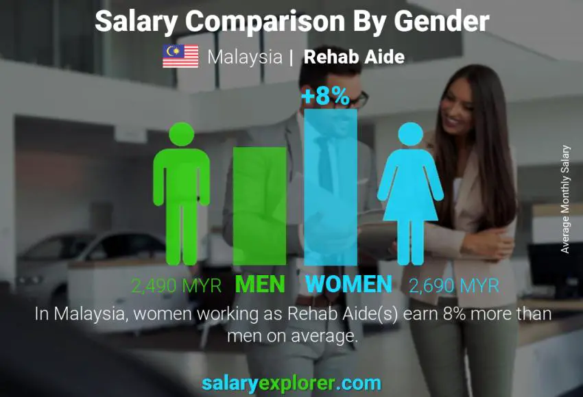 Salary comparison by gender Malaysia Rehab Aide monthly