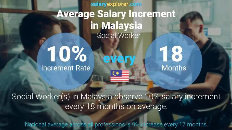 Annual Salary Increment Rate Malaysia Social Worker
