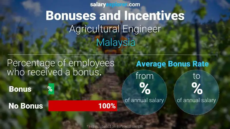 Annual Salary Bonus Rate Malaysia Agricultural Engineer