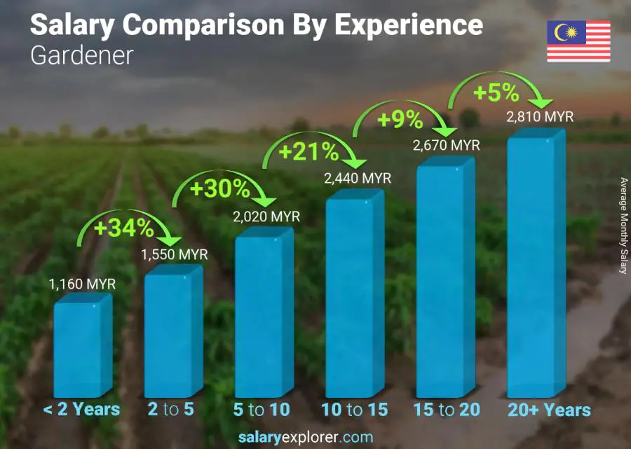 Salary comparison by years of experience monthly Malaysia Gardener