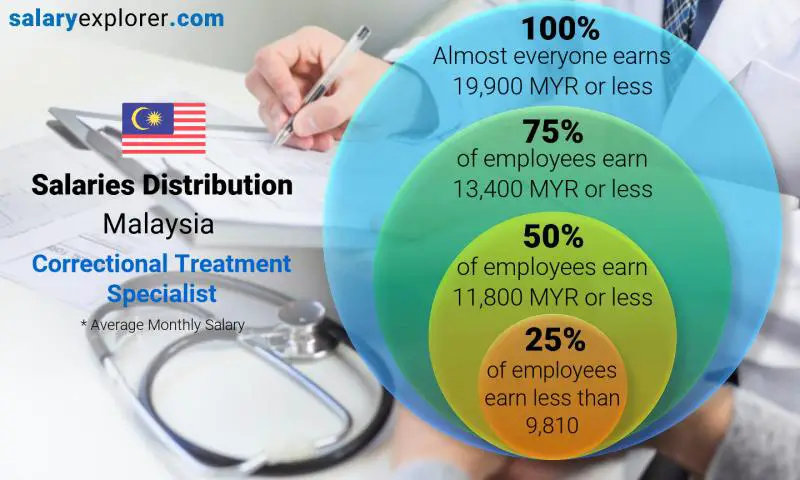 Median and salary distribution Malaysia Correctional Treatment Specialist monthly