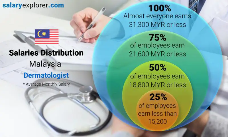 Median and salary distribution Malaysia Dermatologist monthly