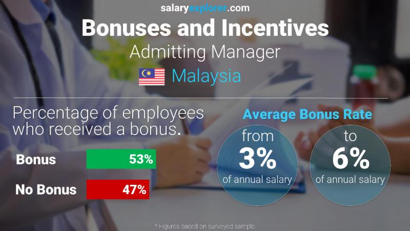 Annual Salary Bonus Rate Malaysia Admitting Manager