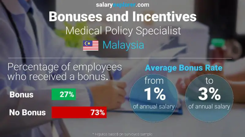 Annual Salary Bonus Rate Malaysia Medical Policy Specialist