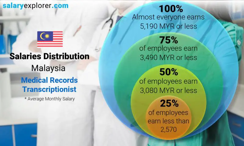 Median and salary distribution Malaysia Medical Records Transcriptionist monthly