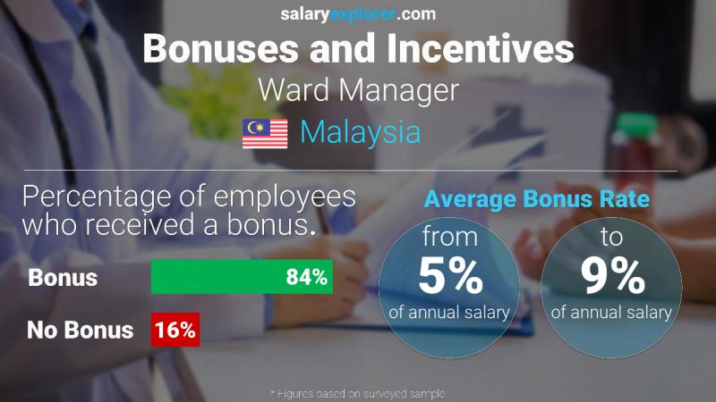 Annual Salary Bonus Rate Malaysia Ward Manager