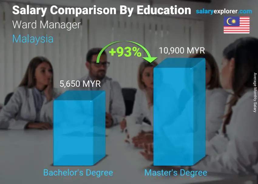 Salary comparison by education level monthly Malaysia Ward Manager