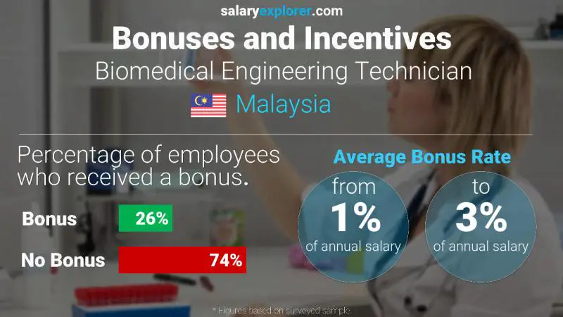 Annual Salary Bonus Rate Malaysia Biomedical Engineering Technician