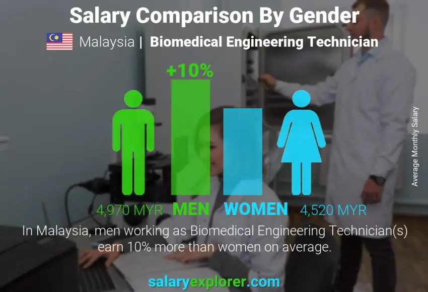 Salary comparison by gender Malaysia Biomedical Engineering Technician monthly