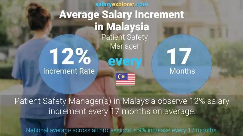 Annual Salary Increment Rate Malaysia Patient Safety Manager