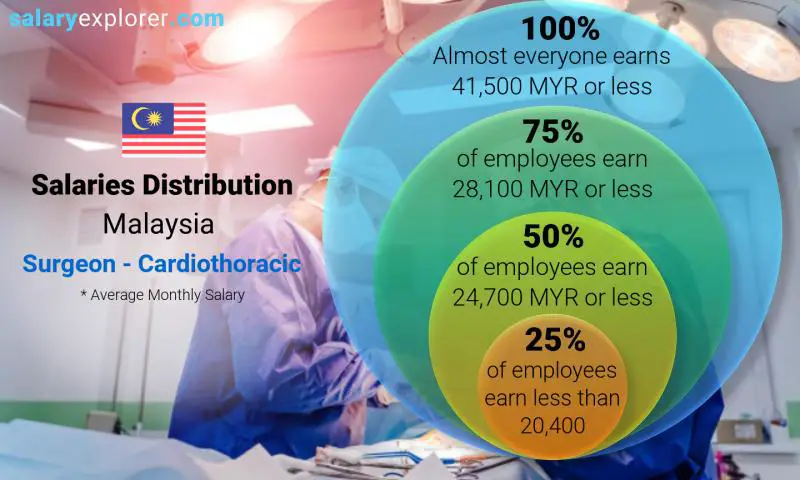 Median and salary distribution monthly Malaysia Surgeon - Cardiothoracic
