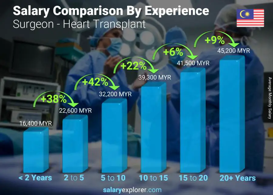 Salary comparison by years of experience monthly Malaysia Surgeon - Heart Transplant