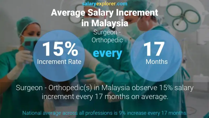 Annual Salary Increment Rate Malaysia Surgeon - Orthopedic