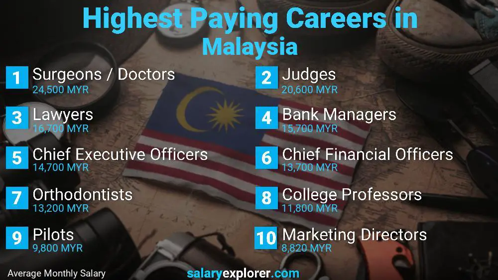 Best paying job in malaysia 2021