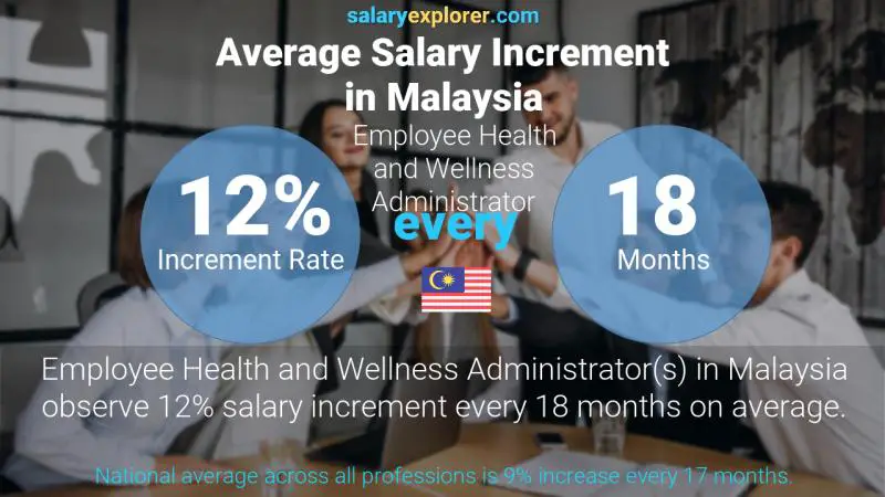 Annual Salary Increment Rate Malaysia Employee Health and Wellness Administrator