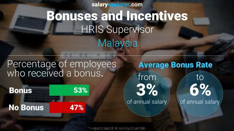 Annual Salary Bonus Rate Malaysia HRIS Supervisor