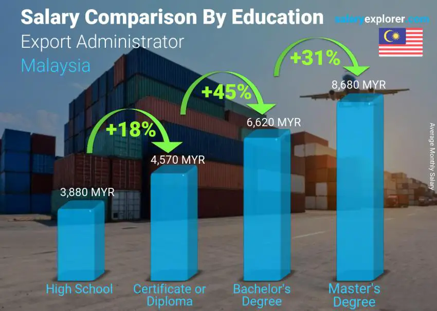 Salary comparison by education level monthly Malaysia Export Administrator