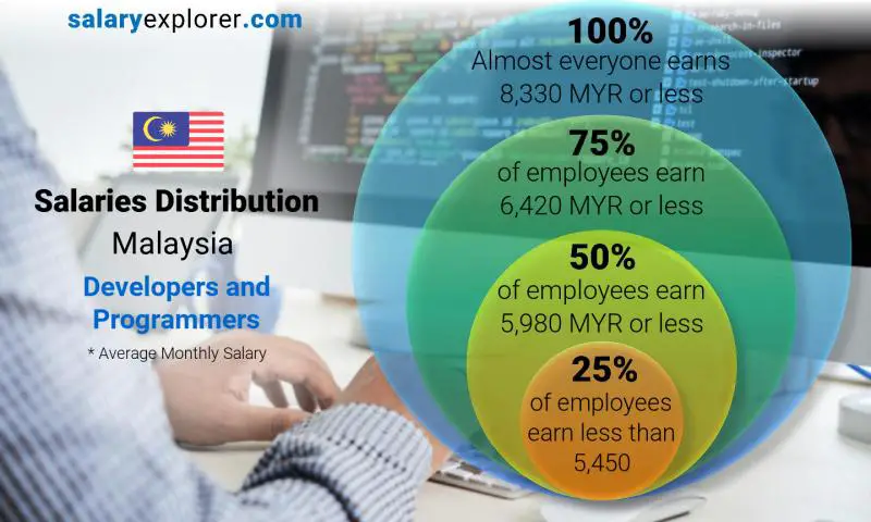 Median and salary distribution Malaysia Developers and Programmers monthly