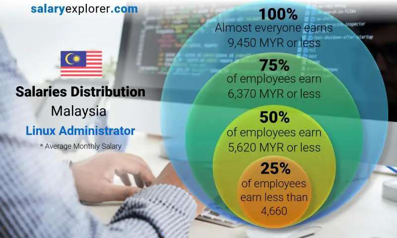 Median and salary distribution Malaysia Linux Administrator monthly