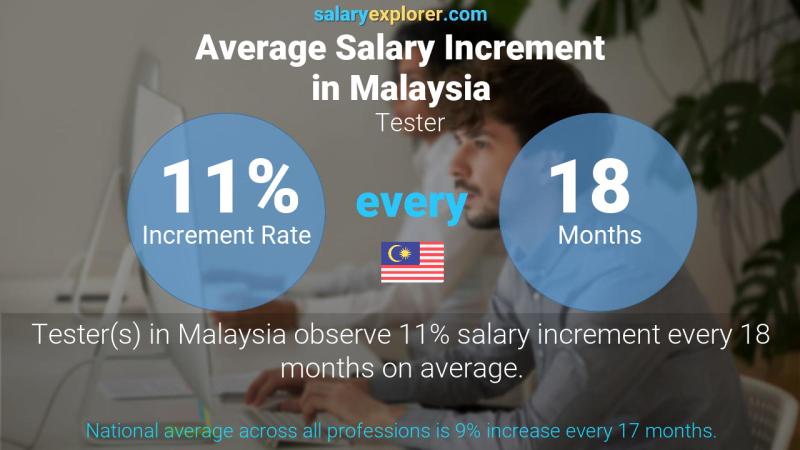 Annual Salary Increment Rate Malaysia Tester