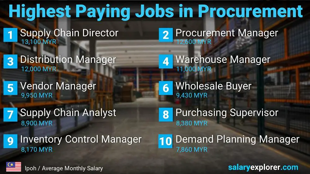 Highest Paying Jobs in Procurement - Ipoh