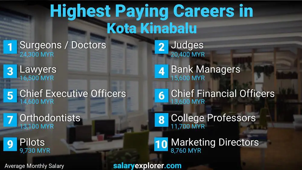 Highest Paying Jobs Kota Kinabalu