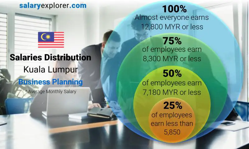 Median and salary distribution Kuala Lumpur Business Planning monthly