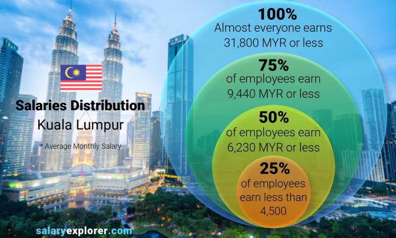 Median and salary distribution Kuala Lumpur monthly