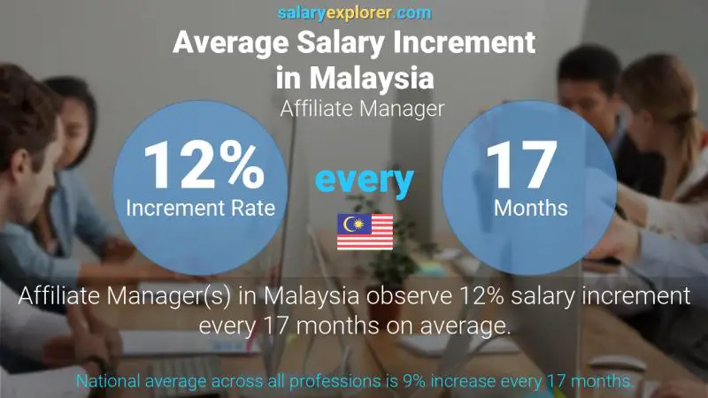 Annual Salary Increment Rate Malaysia Affiliate Manager