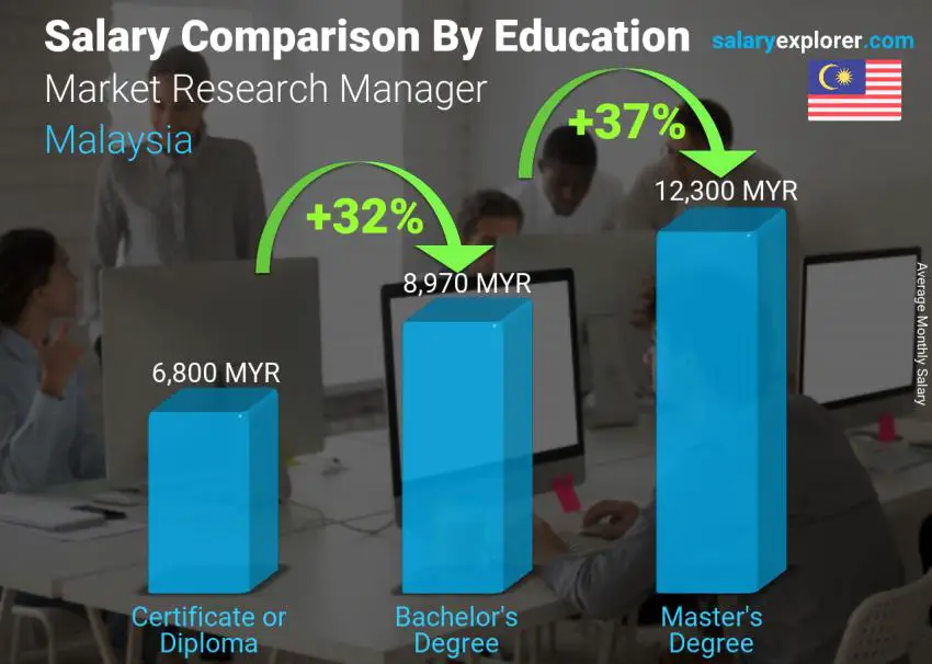 Salary comparison by education level monthly Malaysia Market Research Manager