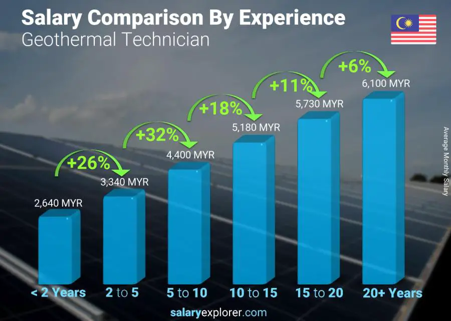 Salary comparison by years of experience monthly Malaysia Geothermal Technician