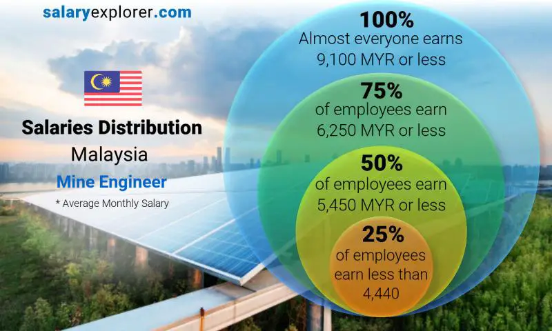 Median and salary distribution Malaysia Mine Engineer monthly