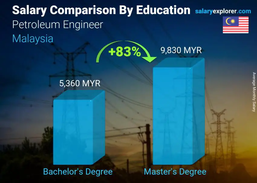 Salary comparison by education level monthly Malaysia Petroleum Engineer 