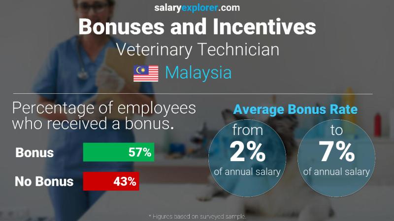 Annual Salary Bonus Rate Malaysia Veterinary Technician