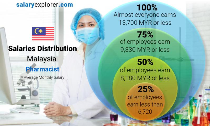 Median and salary distribution Malaysia Pharmacist monthly