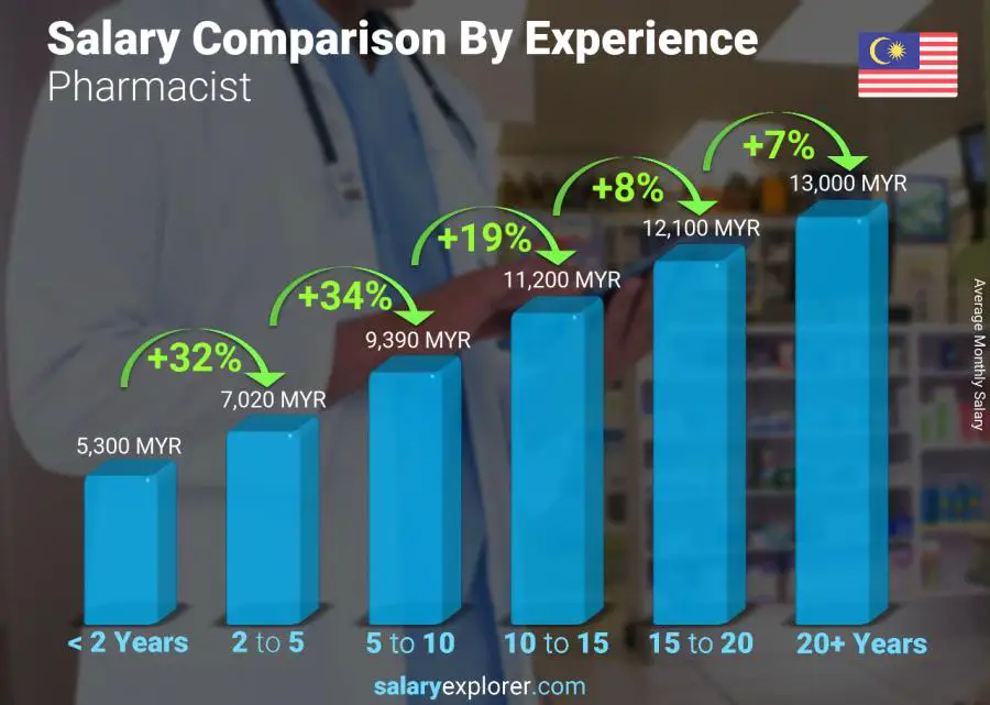 Salary comparison by years of experience monthly Malaysia Pharmacist