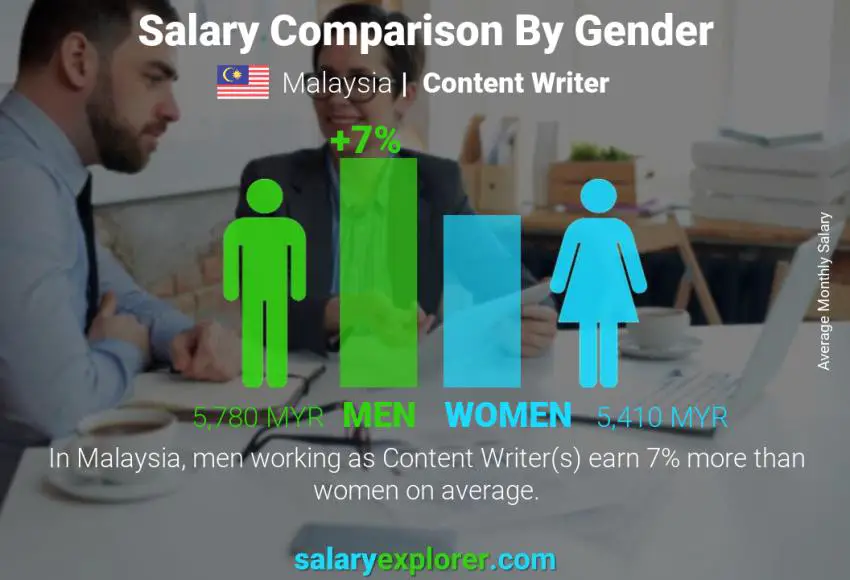 Salary comparison by gender Malaysia Content Writer monthly