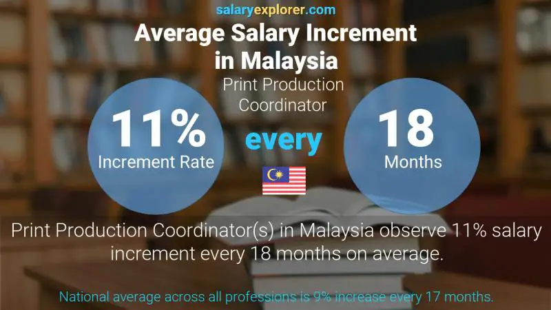 Annual Salary Increment Rate Malaysia Print Production Coordinator