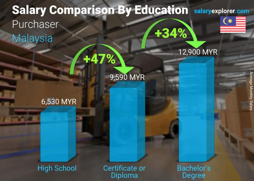 Salary comparison by education level monthly Malaysia Purchaser