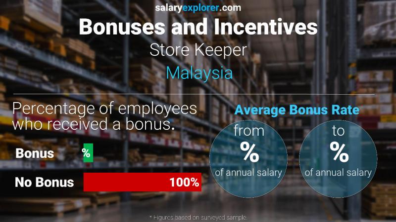 Annual Salary Bonus Rate Malaysia Store Keeper
