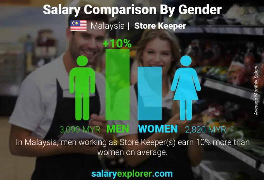 Salary comparison by gender Malaysia Store Keeper monthly