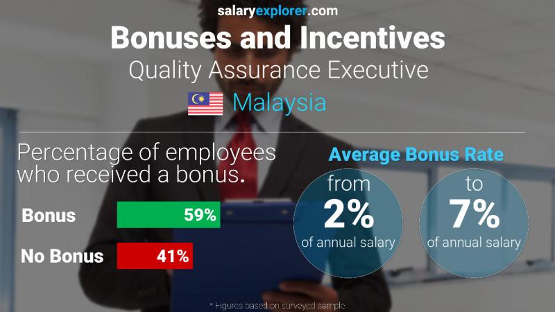 Annual Salary Bonus Rate Malaysia Quality Assurance Executive