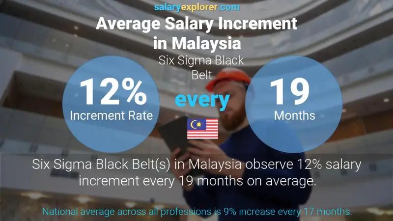 Annual Salary Increment Rate Malaysia Six Sigma Black Belt
