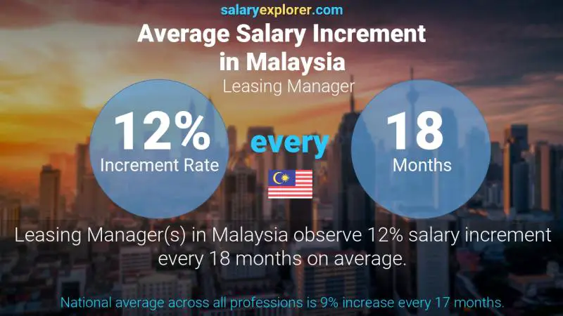 Annual Salary Increment Rate Malaysia Leasing Manager