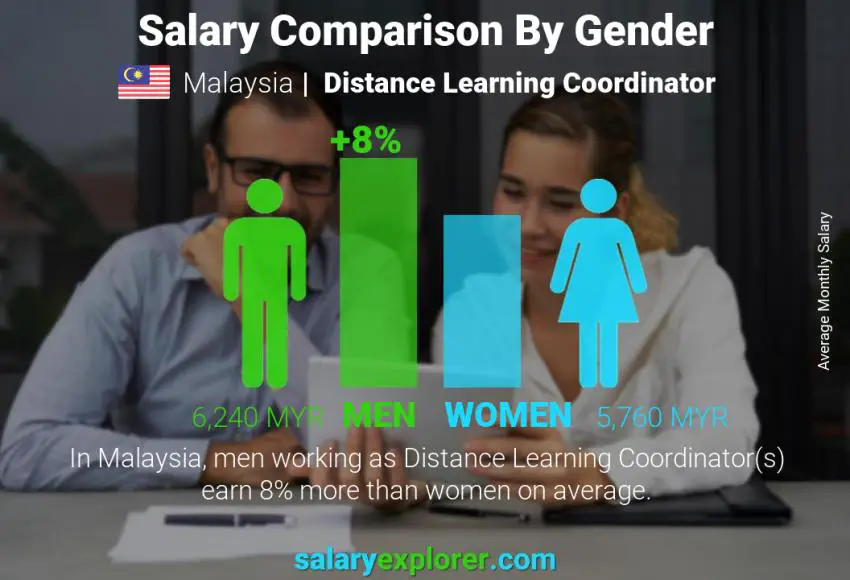 Salary comparison by gender Malaysia Distance Learning Coordinator monthly