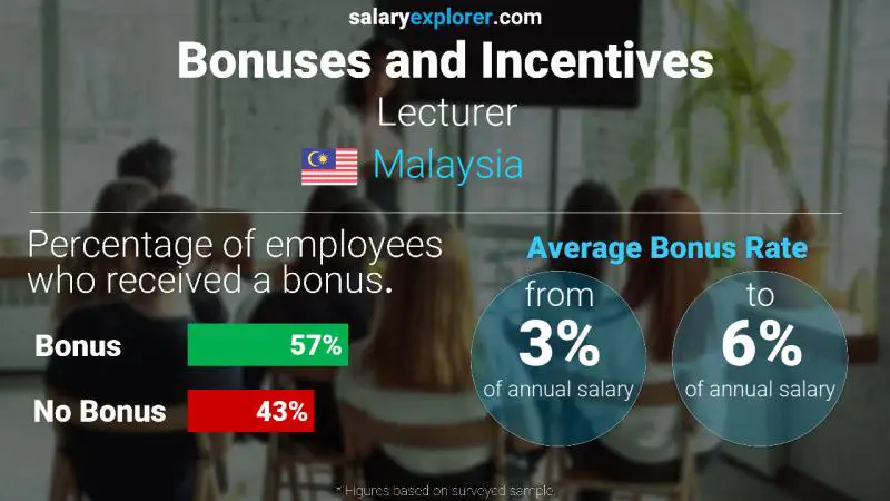 Annual Salary Bonus Rate Malaysia Lecturer