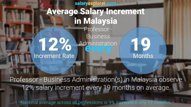 Annual Salary Increment Rate Malaysia Professor - Business Administration