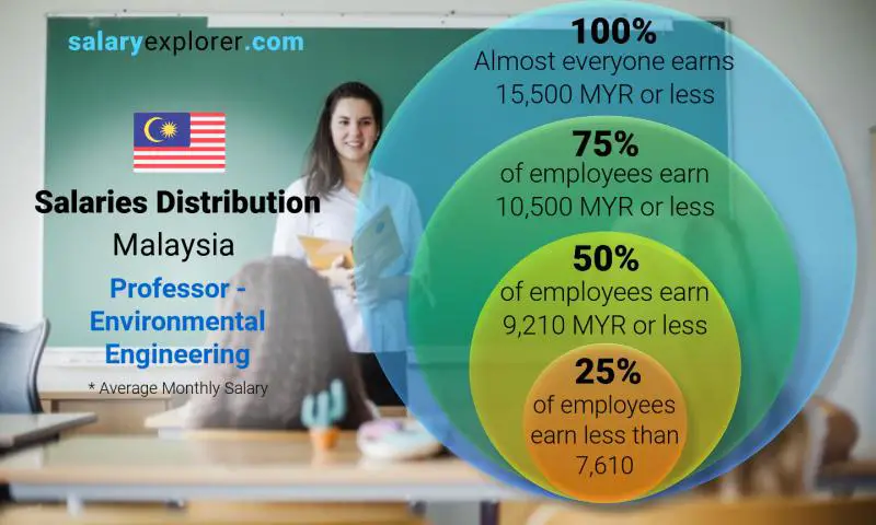 Median and salary distribution Malaysia Professor - Environmental Engineering monthly